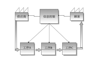 【分享】工廠企業價值流管理改善執行的三大要點